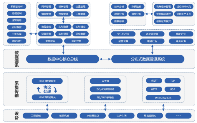 工业物联网平台的作用和价值？IoT平台