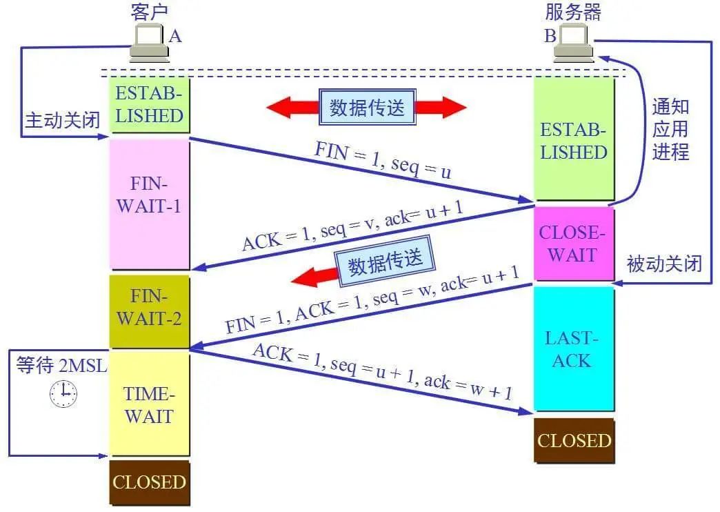 TCP的三次握手与四次挥手