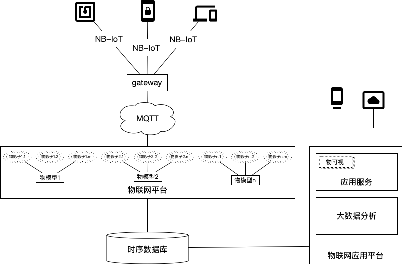 百度天工物联网平台实践