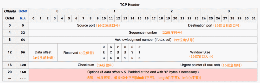 TCP的三次握手与四次挥手