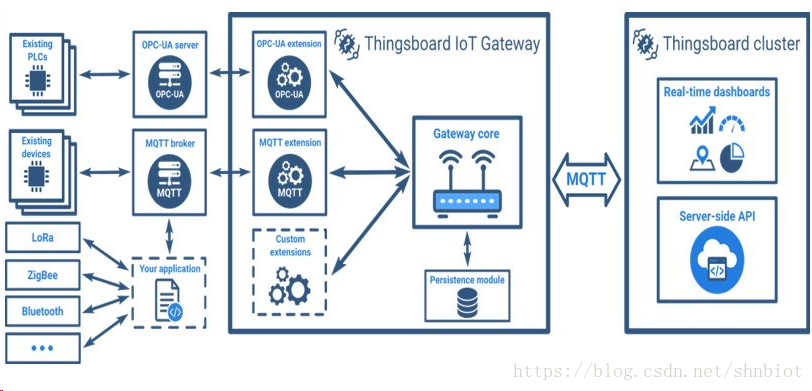 9个顶级开发IoT项目的开源物联网平台