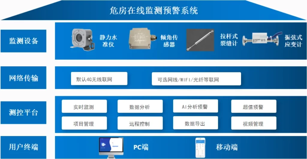 危房监测方案架构