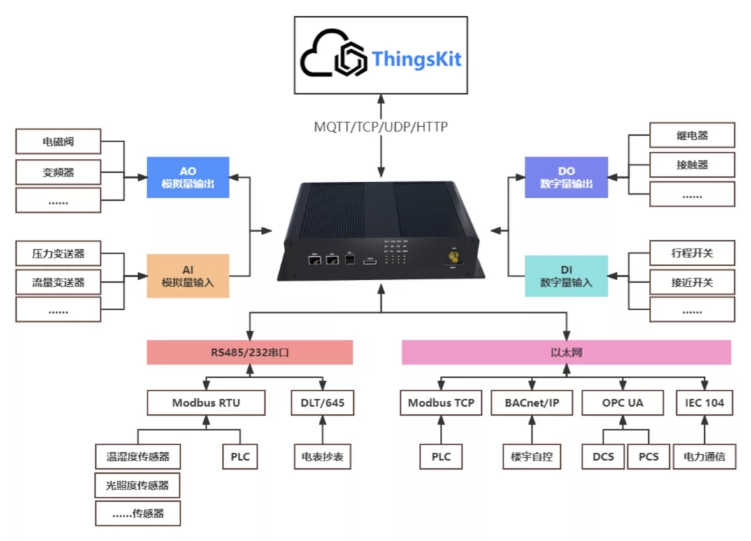 ThingsKit物联网平台支持哪些设备接入？