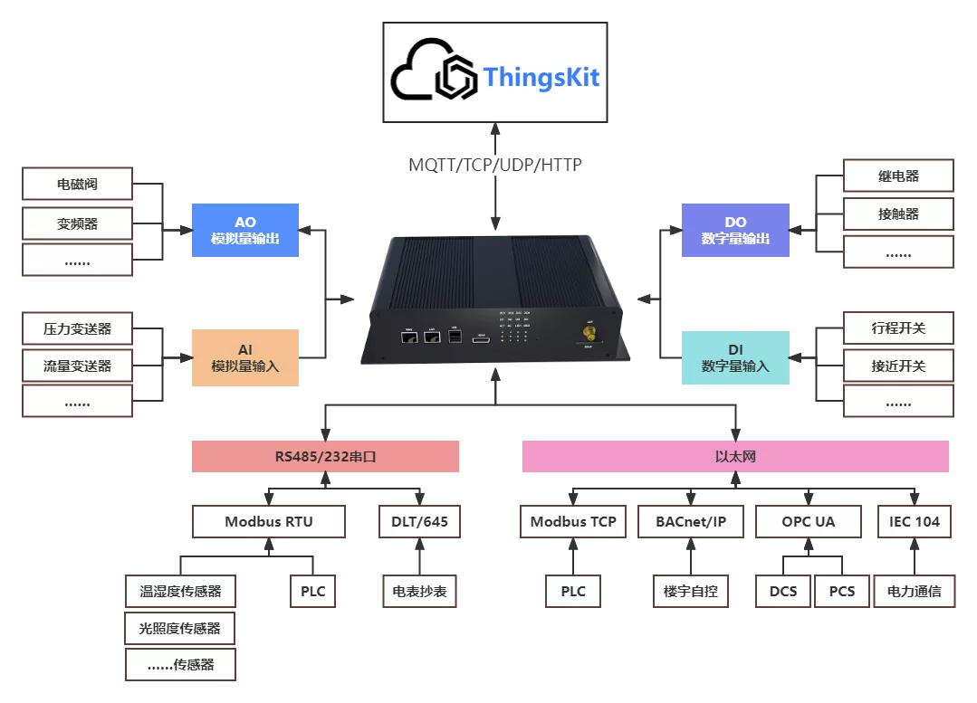 ThingsKit物联网平台支持哪些设备接入？